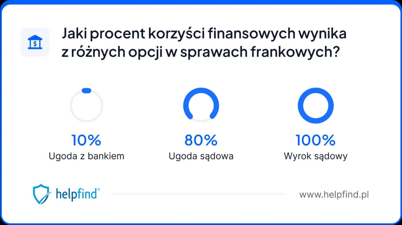 Unieważnienie kredytu we frankach: Samodzielny przewodnik 2026?