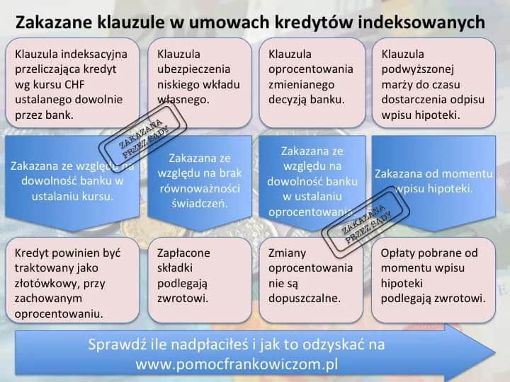 Kredyt we frankach: Mechanizm, ryzyka i jak się uwolnić?